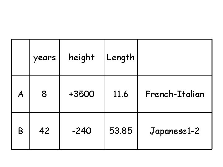 years height Length A 8 +3500 11. 6 French-Italian B 42 -240 53. 85