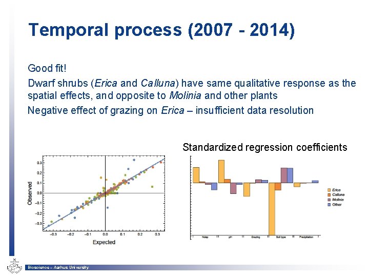 Temporal process (2007 - 2014) Good fit! Dwarf shrubs (Erica and Calluna) have same