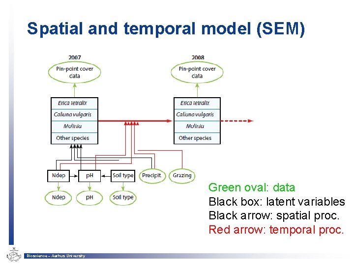Spatial and temporal model (SEM) Green oval: data Black box: latent variables Black arrow: