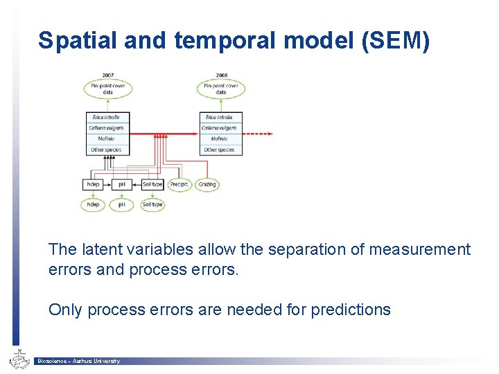Spatial and temporal model (SEM) The latent variables allow the separation of measurement errors