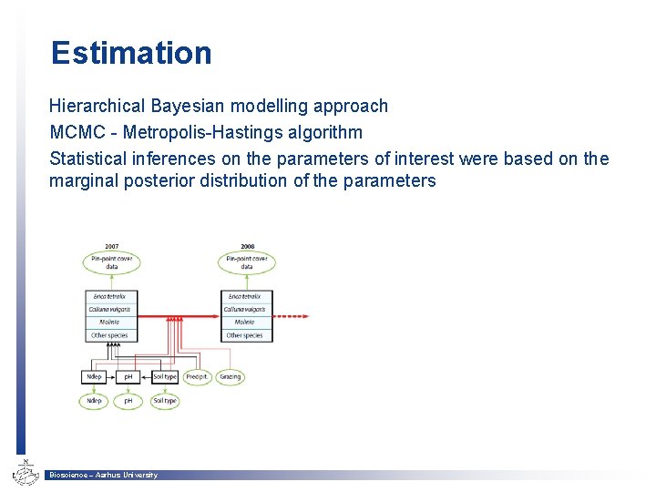 Estimation Hierarchical Bayesian modelling approach MCMC - Metropolis-Hastings algorithm Statistical inferences on the parameters