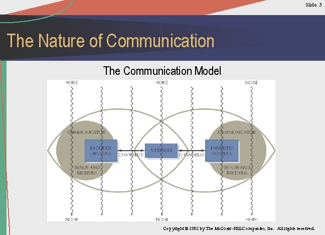 Slide 5 The Nature of Communication The Communication Model Copyright © 2002 by The
