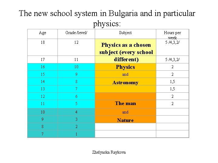The new school system in Bulgaria and in particular physics: Age Grade /level/ Subject