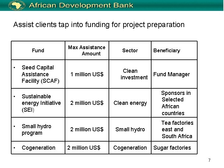Role of the African Development Bank in Developing