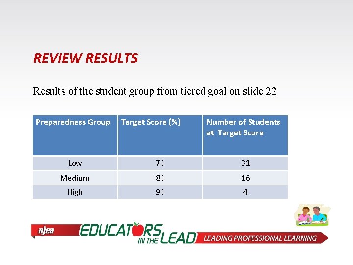 REVIEW RESULTS Results of the student group from tiered goal on slide 22 Preparedness