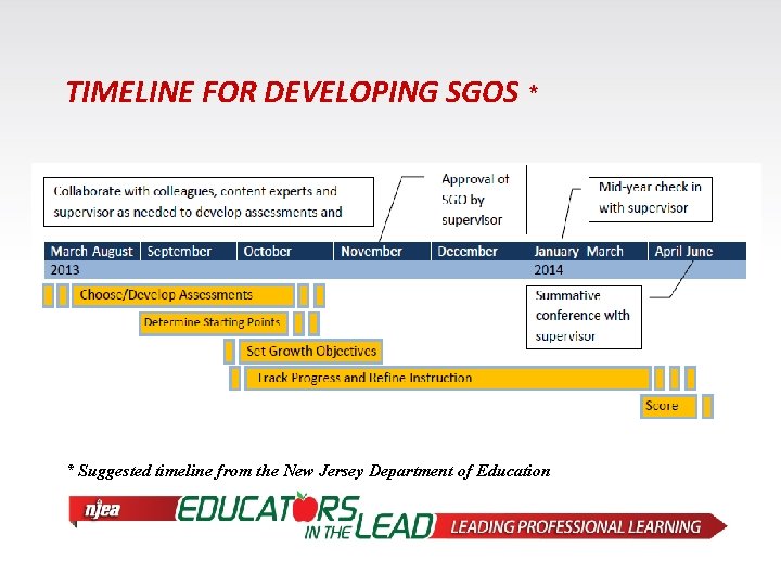 TIMELINE FOR DEVELOPING SGOS * * Suggested timeline from the New Jersey Department of