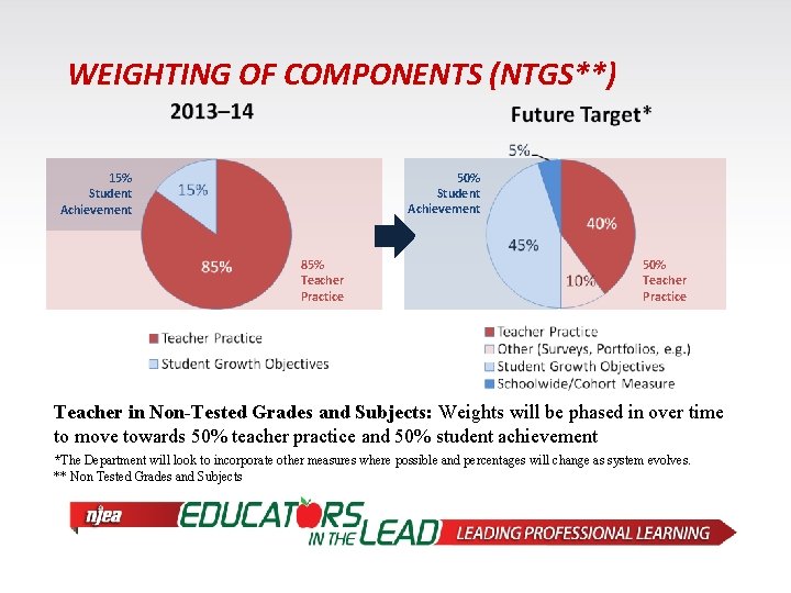 WEIGHTING OF COMPONENTS (NTGS**) 50% Student Achievement 15% Student Achievement 85% Teacher Practice 50%