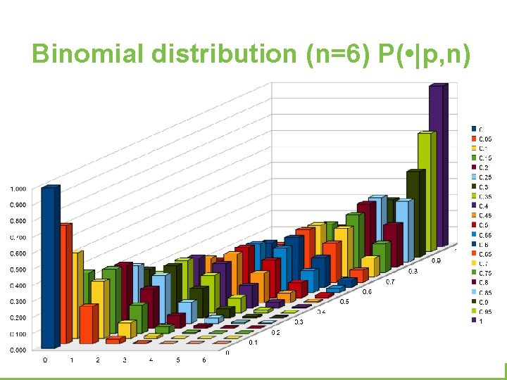 Binomial distribution (n=6) P( • |p, n) 