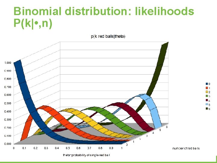 Binomial distribution: likelihoods P(k| • , n) 