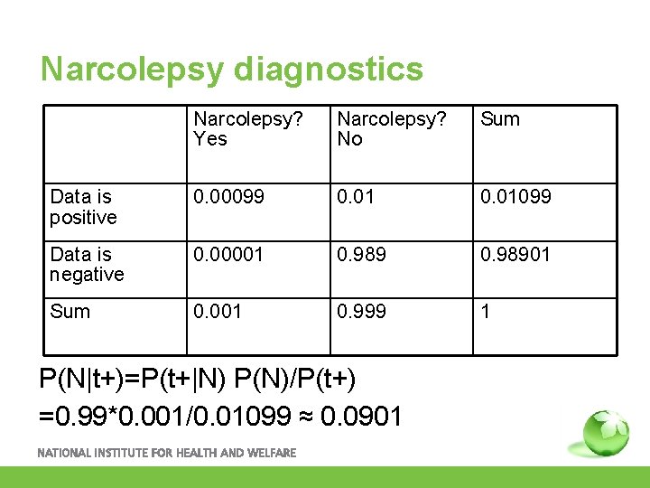 Narcolepsy diagnostics Narcolepsy? Yes Narcolepsy? No Sum Data is positive 0. 00099 0. 01099