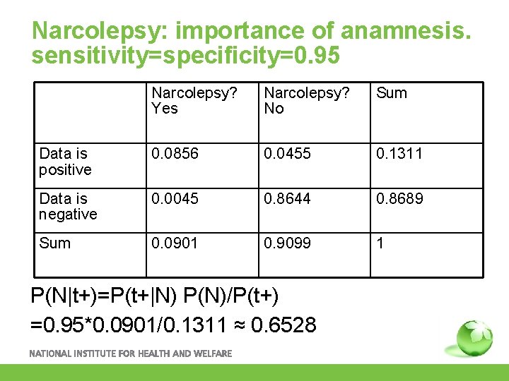 Narcolepsy: importance of anamnesis. sensitivity=specificity=0. 95 Narcolepsy? Yes Narcolepsy? No Sum Data is positive