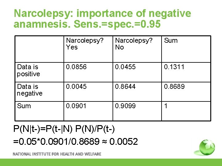 Narcolepsy: importance of negative anamnesis. Sens. =spec. =0. 95 Narcolepsy? Yes Narcolepsy? No Sum