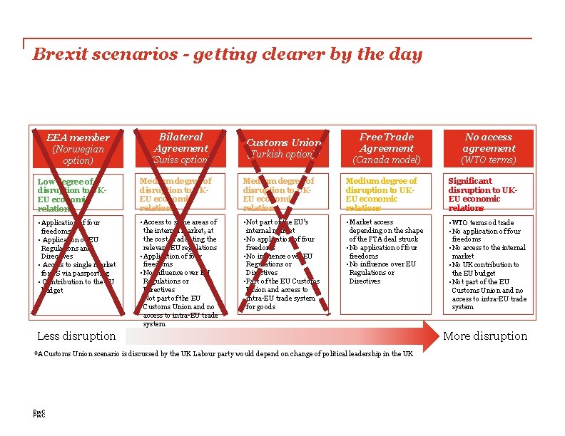 Brexit scenarios - getting clearer by the day EEA member (Norwegian option) Bilateral Agreement