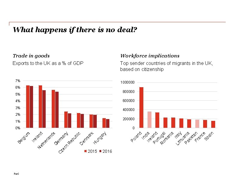 What happens if there is no deal? Trade in goods Workforce implications Exports to