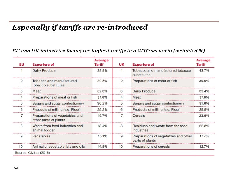 Especially if tariffs are re-introduced EU and UK industries facing the highest tariffs in