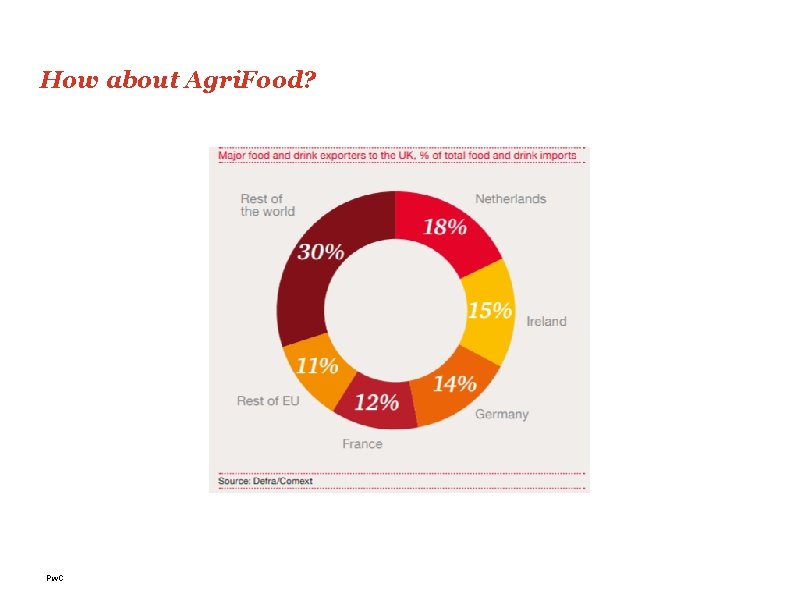 How about Agri. Food? Pw. C 