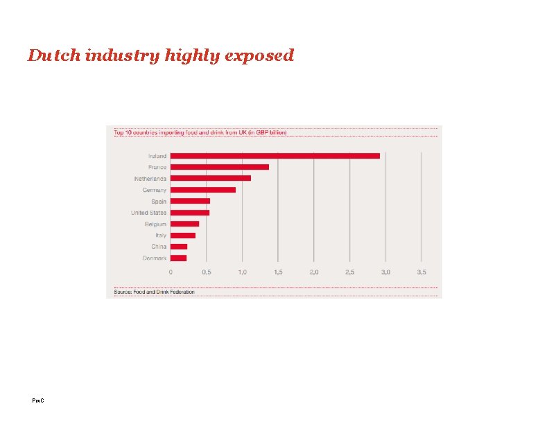 Dutch industry highly exposed Pw. C 