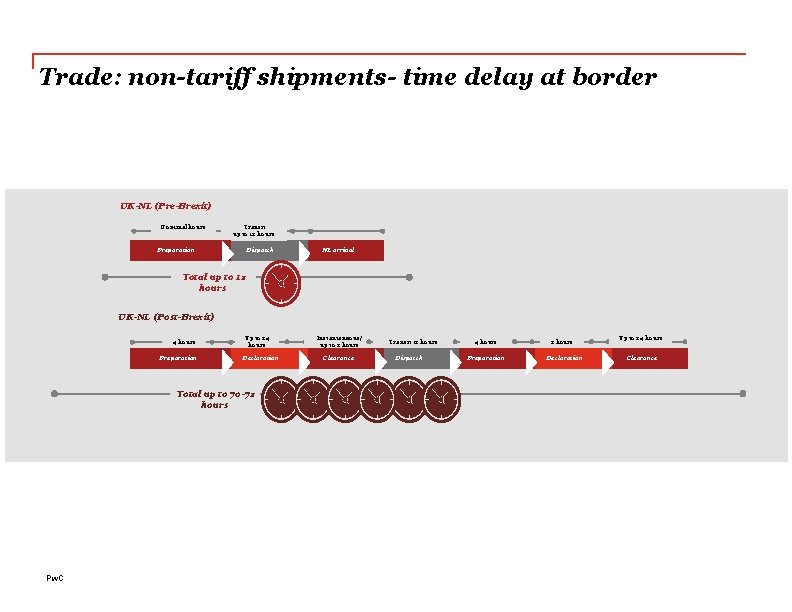 Trade: non-tariff shipments- time delay at border UK-NL (Pre-Brexit) Nominal hours Preparation Transit up