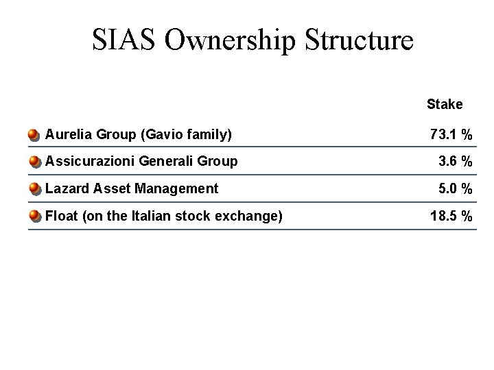 SIAS Ownership Structure Stake Aurelia Group (Gavio family) 73. 1 % Assicurazioni Generali Group