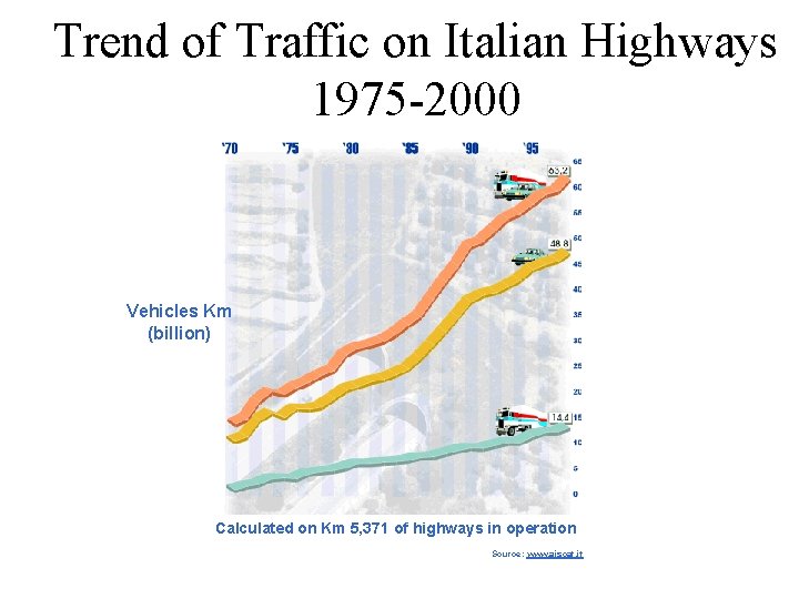 Trend of Traffic on Italian Highways 1975 -2000 Vehicles Km (billion) Calculated on Km