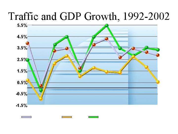 Traffic and GDP Growth, 1992 -2002 5. 5% 4. 5% 3. 5% 2. 5%