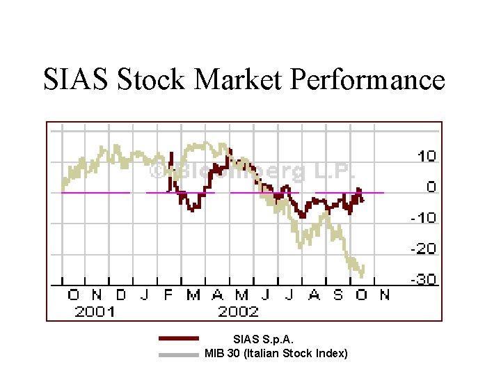 SIAS Stock Market Performance SIAS S. p. A. MIB 30 (Italian Stock Index) 