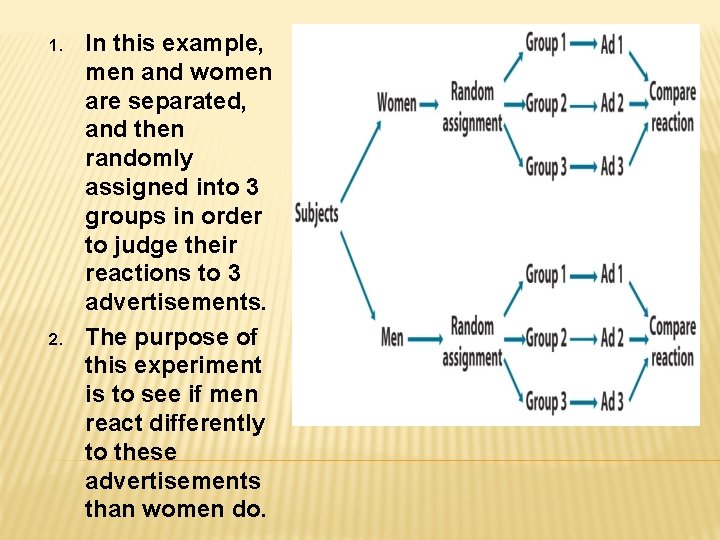 1. 2. In this example, men and women are separated, and then randomly assigned