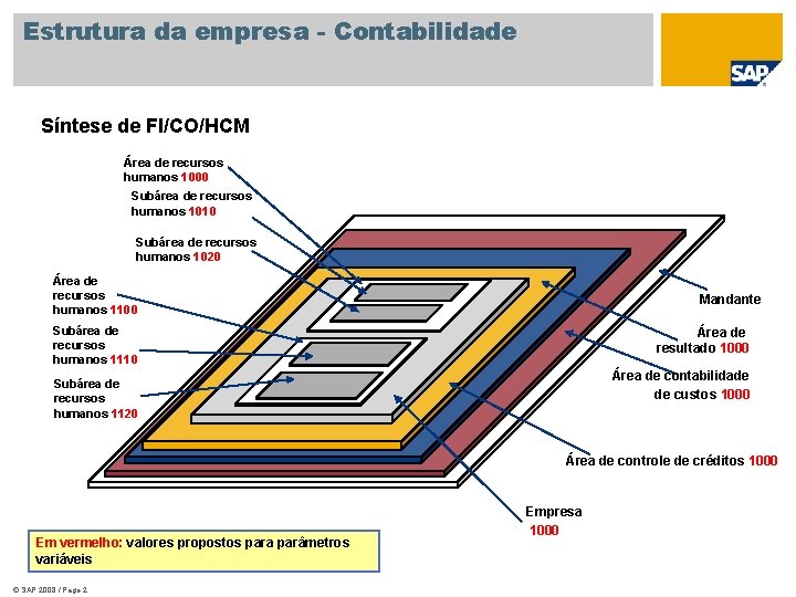 Estrutura da empresa - Contabilidade Síntese de FI/CO/HCM Área de recursos humanos 1000 Subárea