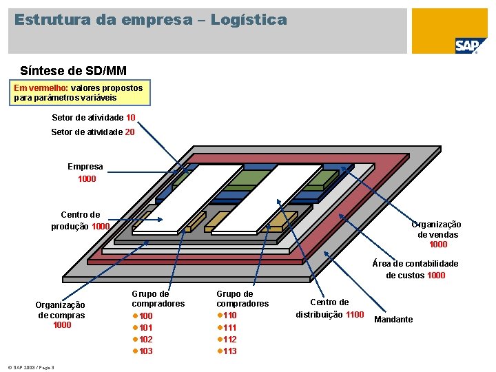 Estrutura da empresa – Logística Síntese de SD/MM Em vermelho: valores propostos para parâmetros