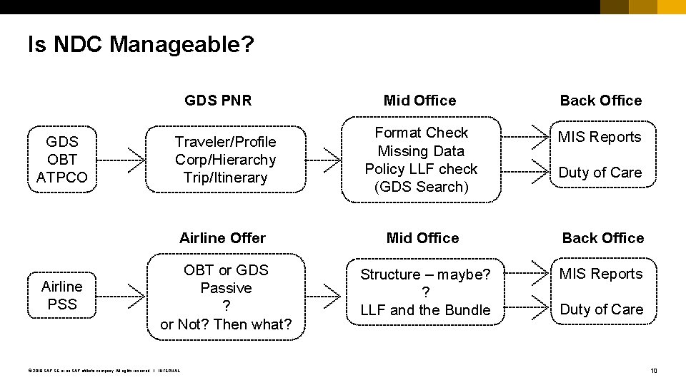 Is NDC Manageable? GDS PNR GDS OBT ATPCO Airline PSS Mid Office Back Office