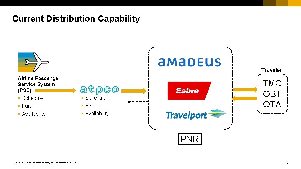 Current Distribution Capability Traveler Airline Passenger Service System (PSS) § Schedule § Fare §