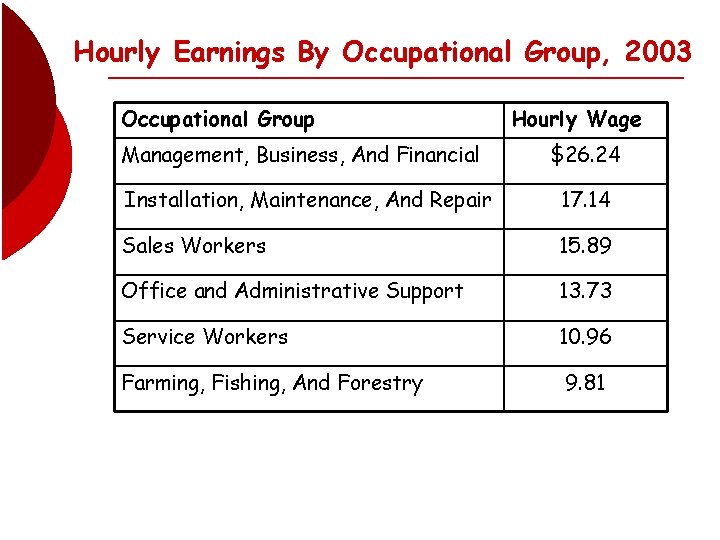 Hourly Earnings By Occupational Group, 2003 Occupational Group Management, Business, And Financial Hourly Wage