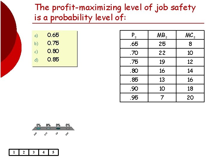 The profit-maximizing level of job safety is a probability level of: 0. 65 0.