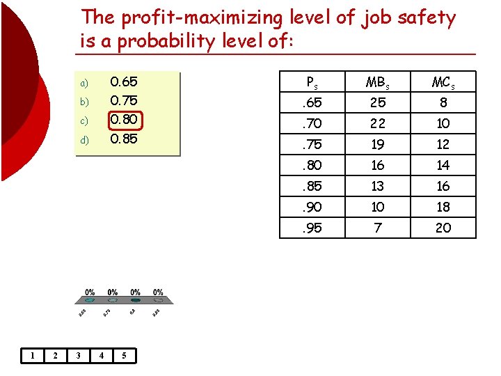 The profit-maximizing level of job safety is a probability level of: 0. 65 0.