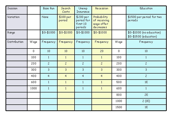 Session Base Run Search Costs Unemp Insurance Recession Education Variation None $100 period $200