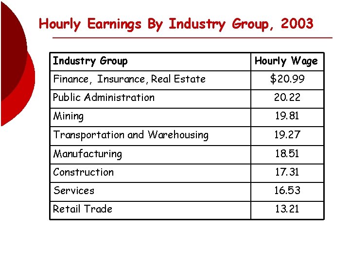 Hourly Earnings By Industry Group, 2003 Industry Group Finance, Insurance, Real Estate Hourly Wage