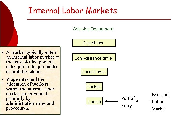 Internal Labor Markets Shipping Department Dispatcher • A worker typically enters an internal labor