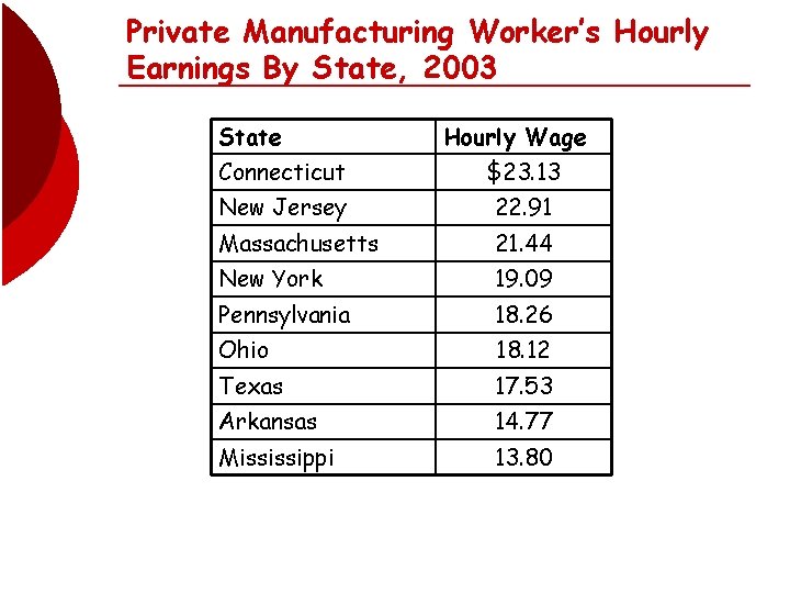 Private Manufacturing Worker’s Hourly Earnings By State, 2003 State Hourly Wage Connecticut $23. 13