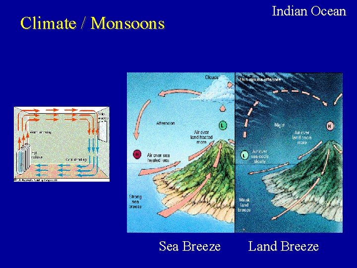 Climate / Monsoons Sea Breeze Indian Ocean Land Breeze 