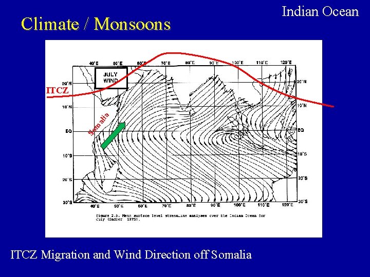 Climate / Monsoons So m ali a ITCZ Migration and Wind Direction off Somalia