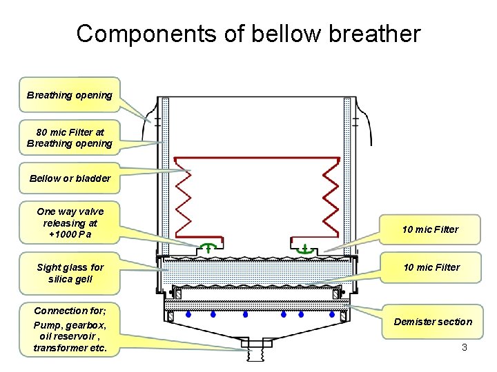 Components of bellow breather Breathing opening 80 mic Filter at Breathing opening Bellow or