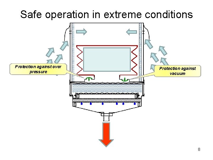 Safe operation in extreme conditions Protection against over pressure Protection against vacuum 8 