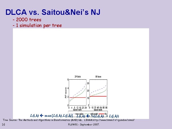 DLCA vs. Saitou&Nei’s NJ - 2000 trees - 1 simulation per tree L(i, k)