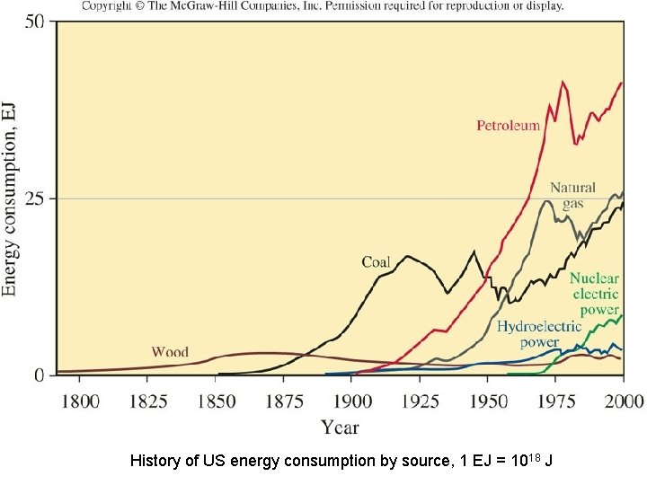 History of US energy consumption by source, 1 EJ = 1018 J 