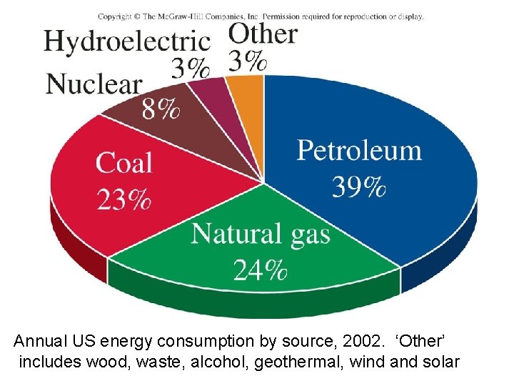 Annual US energy consumption by source, 2002. ‘Other’ includes wood, waste, alcohol, geothermal, wind