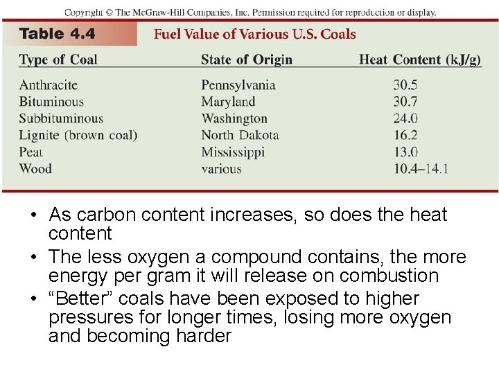  • As carbon content increases, so does the heat content • The less