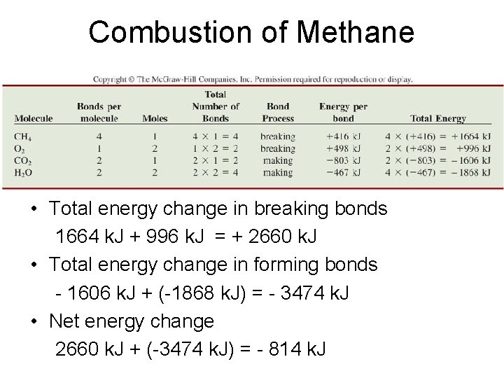 Combustion of Methane • Total energy change in breaking bonds 1664 k. J +