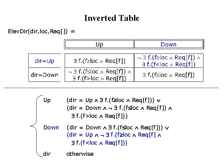 Inverted Table Elev. Dir(dir, loc, Req[]) = Up (dir = Up f. (f loc