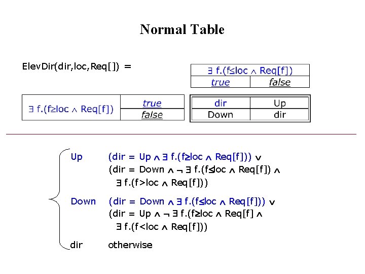 Normal Table Elev. Dir(dir, loc, Req[]) = Up (dir = Up f. (f loc