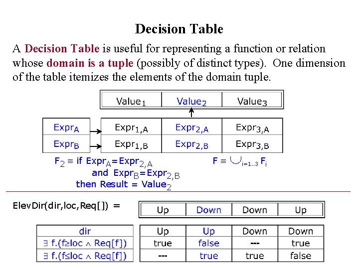 Decision Table A Decision Table is useful for representing a function or relation whose